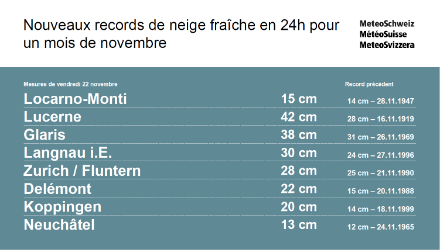 Nouveaux records de neige fraîche sur 1 jour pour un mois de novembre, suite aux mesures réalisés vendredi 22 novembre au petit matin. 