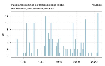 Cumuls de neige fraîche journaliers les plus importants pour un mois de novembre relevés à Neuchâtel, des années 1930 à 2024. 