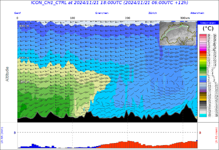 Coupe transversale du Léman (à gauche) au lac de Constance (à droite), modélisée par le modèle ICON-CH1 pour le jeudi soir à 19h : température (surfaces colorées) et vent (barbules) entre le sol et 3000 m. On voit bien comment l'air chaud s'infiltre dans les couches inférieures de la moitié ouest du pays, tandis que l'air froid persiste dans la moitié est.