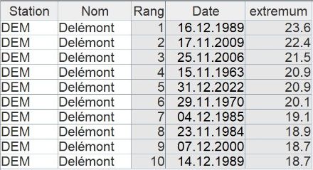Les 10 jours les plus chauds à Delémont entre le 15 novembre et le 31 décembre depuis le début des mesures en 1959.