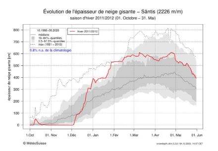 Evolution de l'épaisseur de neige gisante au Säntis durant l'hiver 2011/2012 