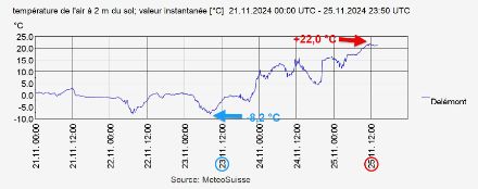 Evolution de la température à Delémont entre le 21 et le 25 novembre 2024. 