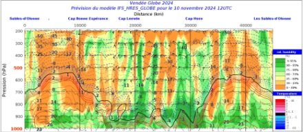 Coupe à travers les 45'000 km du Vendrée globe. Prévision du modèle IFS pour le 10 novembre. La ligne noire est l'isotherme du 0 °C. On voit qu'il se situe entre 3000 et 4000 m au dessus de l'Atlantique, mais vers 500 à 1000 m dans les mers du sud entre le cap de Bonne Espérance et le cap Horn. 
