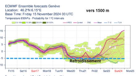 Evolution de la température vers 1500 m, un net refroidissement en vue. (Ensemble IFS)