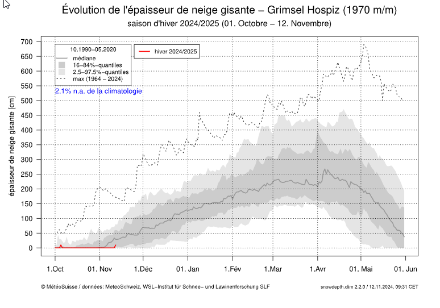 Enneigement à la station du Grimsel; observation en rouge, et climatologie en gris (médiane, extrême, ..)