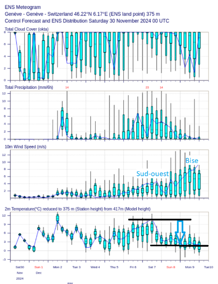 Météogramme de Genève du modèle ECMWF.