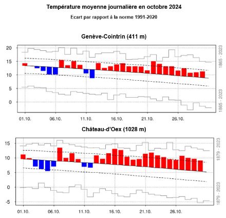 Figure 2. Evolution de la température moyenne journalière en octobre 2024 à Genève-Cointrin (en haut) et à Château-d’Oex (en bas). Les barres rouges (bleues) indiquent les valeurs supérieures (inférieures) à la norme 1991-2020, représentée par la ligne noire continue. Les lignes pointillées indiquent l'écart-type et les barres grises les extrêmes pour la période 1865-2023 (1879-2023 pour Château-d’Oex). 