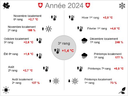 Graphique présentant les données relatives à des événements spécifiques en 2024.