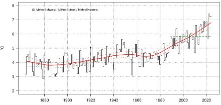 Graphique linéaire de la température annuelle en Suisse depuis 1864.
