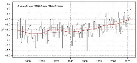 Graphique linéaire des températures en hiver en Suisse depuis 1864.