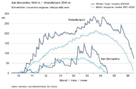 Graphique linéaire de l'évolution de la hauteur de neige au cours de l'hiver 2023-24 par rapport à la moyenne 1991-2020.