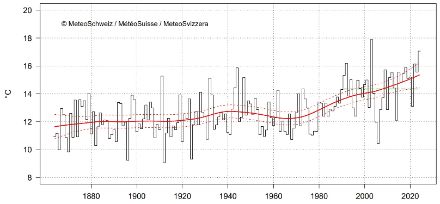 Graphique linéaire de la température du mois d'août en Suisse depuis 1864.