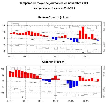 Figure 2. Évolution de la température moyenne journalière en novembre 2024 à Genève-Cointrin (en haut) et à Grächen (en bas). Les barres rouges (bleues) indiquent les valeurs supérieures (inférieures) à la norme 1991-2020, représentée par la ligne noire continue. Les lignes pointillées indiquent l'écart-type et les barres grises les extrêmes pour la période 1865-2023 (1864-2023 pour Grächen). A Genève, le cercle signifie un record journalier pour la température moyenne journalière pour un 25 novembre.  A Grächen, le cercle signifie un record journalier pour la température moyenne journalière pour un 5 novembre.