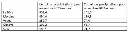 Figure 5. Précipitations en novembre 2023 et 2024 pour une sélection de stations.