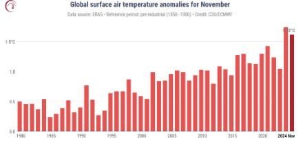 Diagramme à barres de la température moyenne mondiale en novembre 2024
