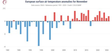 Diagramme à barres de l'anomalie de température en Europe en novembre 2024.