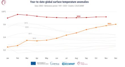 Graphique linéaire de la tendance de la température mondiale (en augmentation).