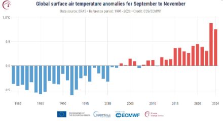 Diagramme à barres de l'anomalie de la température mondiale de septembre à novembre (en augmentation).