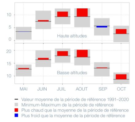 Ecarts mensuels au cours du semestre d’été 2024 par rapport à la période de référence 1991-2020 de la température moyenne pour les hautes et basses altitudes. Les calculs se basent sur les valeurs moyennes des données des stations situées en dessous ou au-dessus de 1500 m pour les basses et hautes altitudes. 