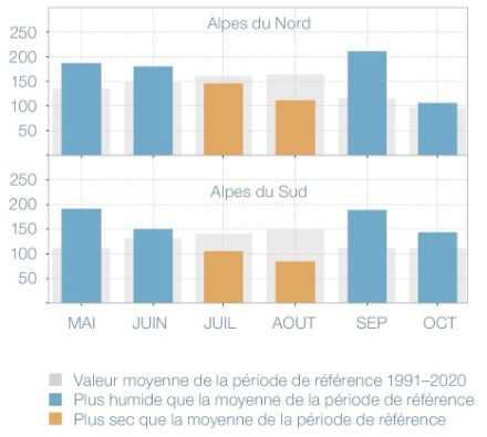 Ecarts mensuels de la somme des précipitations au cours du semestre d'été 2024 par rapport à la période de référence 1991-2020 pour les Alpes du Nord et les Alpes du Sud. 