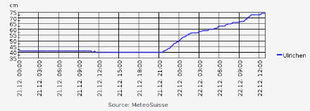 Figure 2. Evolution de la hauteur de neige mesurée de manière automatique à Ulrichen. La couche de neige a progressé de 40 cm samedi soir à 73 cm dimanche vers la mi-journée. 