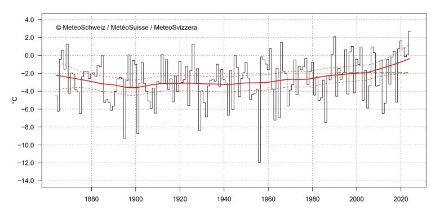 Figure 1. La température en février en Suisse depuis le début des mesures en 1864. Elle a atteint 2,7 °C, soit 4,6 °C au-dessus de la norme 1991-2020 (ligne verte en traitillé). La ligne rouge indique la tendance climatique. Les lignes rouges en traitillé montrent l'incertitude de la tendance climatique.