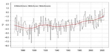 Figure 2. La température en hiver en Suisse depuis le début des mesures en 1864. Elle a été de 0,9 °C, soit 2,8 °C au-dessus de la norme 1991-2020 (ligne verte en traitillé). La ligne rouge indique la tendance climatique. Les lignes rouges en traitillé montrent l'incertitude de la tendance climatique.