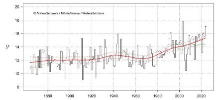 Figure 6. La température en août en Suisse depuis le début des mesures en 1864. Elle a atteint 17,1 °C, soit 2,7 °C de plus que la norme 1991-2020 (ligne verte en traitillé). La ligne rouge indique la tendance climatique. Les lignes rouges en traitillé montrent l'incertitude de la tendance climatique.