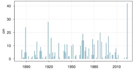 Figure 7. Somme de neige fraîche la plus élevée en 1 jour en novembre à Lucerne depuis le début des mesures en 1883.