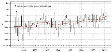 Graphique linéaire de la température en décembre en Suisse.