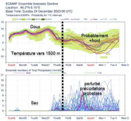 Prévision d'ensemble IFS ,température vers 1500m et précipitation (mm/6h)