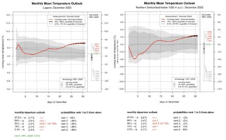 Evolution de la température moyenne en décembre 2023 à Lugano et au nord des Alpes (en-dessous de 1000m). Situation le 23.12.2023 et projection jusqu'à la fin du mois.