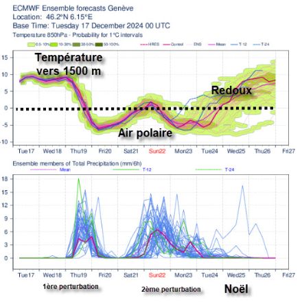 Au passage de la première perturbation la limite des chutes de neige sera assez haute au tout début mais s’abaissera rapidement avec l’arrivée de l’air polaire. Au passage de la deuxième perturbation la limite des chutes de neige s’élèvera passagèrement vers 1000m, mais restera le plus souvent à basse altitude avec peut-être de la neige en plaine pour la veille de Noël. À suivre...