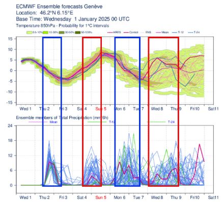 Graphique de la température à 850 hPa (vers 1500 m, en °C) au niveau de Genève (haut) et des précipitations (bas, en mm) du 1er au 10 janvier 2025. Les différentes courbes montrent les 51 scénarios du modèle IFS. Lorsque les courbes sont rapprochées, la fiabilité est plutôt bonne et lorsqu’elles sont éclatées, la fiabilité est mauvaise.