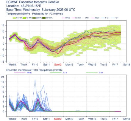 Figure 8 : évolution de la température à 850 hPa (vers 1500 m d’altitude) et des précipitations pour Genève. Les différentes lignes montrent les 51 scénarios prévus par le modèle IFS du ECMWF et permettent de visualiser l’incertitude de la prévision.