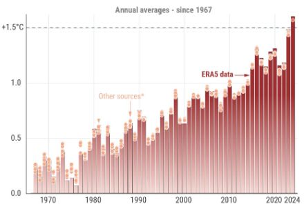Graphique à barres sur la température annuelle globale.