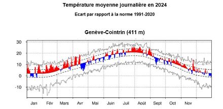 Figure 1. Evolution de la température moyenne journalière en 2024 à Genève-Cointrin. Les barres rouges (bleues) indiquent les valeurs supérieures (inférieures) à la norme 1991-2020, représentée par la ligne noire continue. Les lignes pointillées indiquent l'écart-type et les barres grises les extrêmes pour la période 1864-2023. 