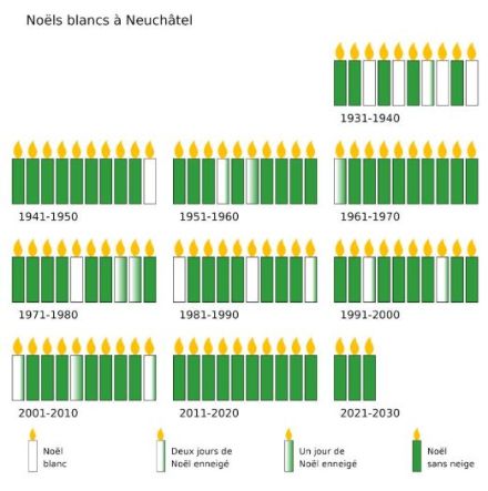 Figure 6. Affichage de bougies avec ou sans neige pendant les trois jours de Noël du 24 au 26 décembre à Neuchâtel. Noël 2024 n’y figure pas, mais il y aura une bougie avec un jour de Noël enneigé. 