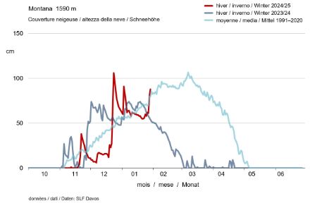 Graphique de l'évolution de la hauteur de neige à Montana (VS, 1590 m) au cours des hivers 2023/2024 et 2024/2025 et moyenne sur la période 1991-2020.