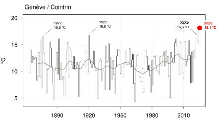Graphique linéaire montrant la température maximale journalière la plus élevée en janvier à Genève depuis le début des mesures en 1864.