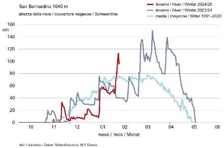 Graphique linéaire montrant l'évolution de la hauteur de neige au cours de l'hiver actuel par rapport à l'hiver précédent et à la moyenne.