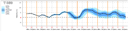 Températures prévues dans le Chablais à 850 hPa (1500 m) par le modèle d’ensemble du 19 janvier à 00 UTC. Hormis le petit refroidissement à l’arrière du front froid attendu pour jeudi, le 75 % des membres de la prévision d’ensemble donnent des températures positives à cette altitude jusqu’à la fin du mois.