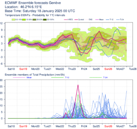 Les prévisions d'ensembles (probabilistes) du modèle ECMWF montrent une hausse du signal de précipitations au-delà de mercredi mais aussi une augmentation de la dispersion (plus grande incertitude).