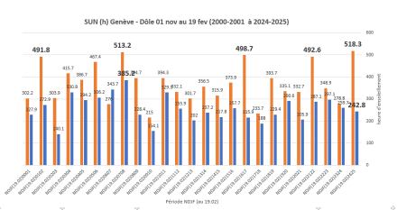 À la Dôle (1670m) un des meilleurs ensoleillements depuis 25 ans  pour la période novembre 2024 au 19 février 2025 avec déjà 518 heures de soleil, contre 242 heures à Genève.  