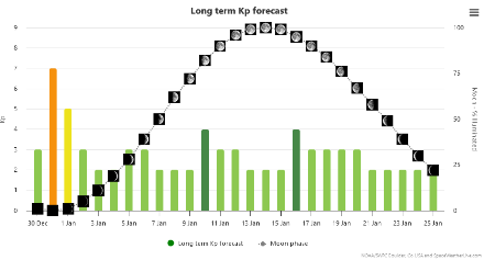 Prévision actuelle à long terme du facteur Kp de SpaceWeatherLive