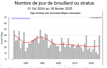 Estimation du nombre de jours de stratus/brouillard sur le bassin lémanique depuis 1973