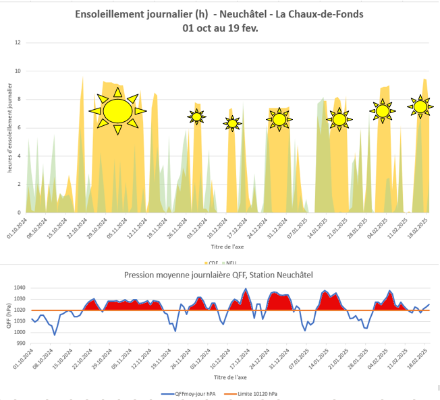 Ensoleillement journalier à la Chaux-de-Fonds et à Neuchâtel ainsi que la pression moyenne journalière (QFF, hPa). Au-dessus de 1020 hPa on est plutôt en situation de haute pression propice au stratus et brouillard sur le Plateau et à un bon ensoleillement en montagne.