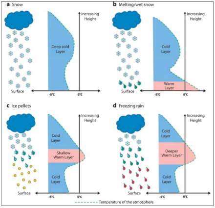 Ce schéma montre l'influence de la structure verticales des températures sur les précipitations. Chaque cadre montre les structures de température qui produisent à la surface de la terre, a : de la neige, b : de la neige fondante, c : granule de glace (grésil) , d : pluie ou bruine verglaçante.