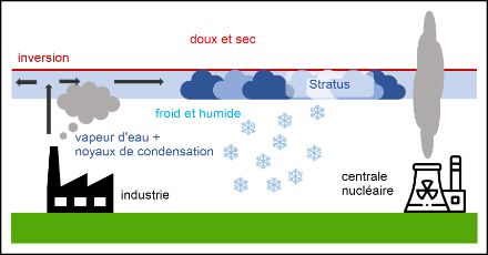 Schéma de formation de la neige industrielle.