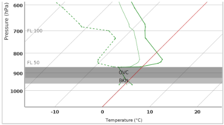 Stratification de l’atmosphère bien visible sur le radiosondage de Payerne du dimanche 2 février à 00 UTC. Au-dessus de 850 hPa, de l’air doux et très sec ; au-dessous de 850 hPa, de l’air en partie saturé et nettement plus froid (la température est ici de +3 °C à 1700 m, et de -5 °C à 1300 m). 